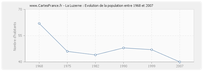 Population La Luzerne